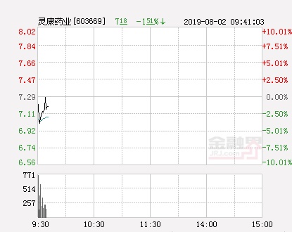 快讯：灵康药业跌停 报于6.56元