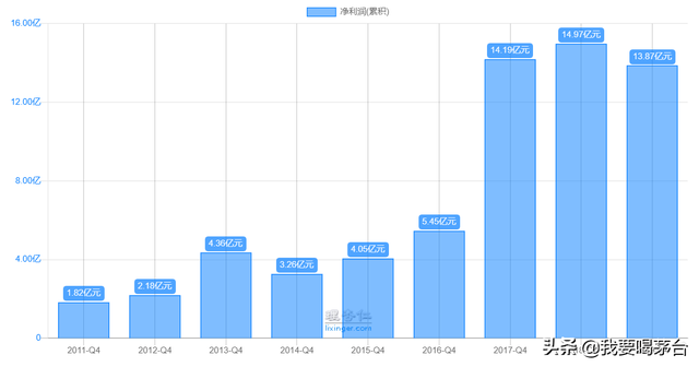 净利润暴增524%，出售美国同性恋网站Grindr赚38亿元