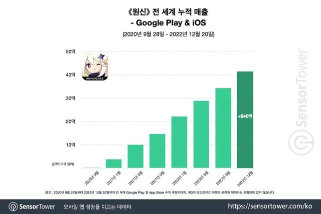 《原神》手游营收超40亿美元，2023年总收入位列全球第三