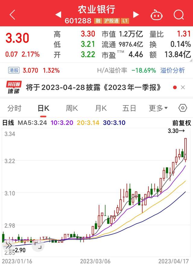 六大国有银行股价再创新高，邮储银行连续四天板块涨幅居首