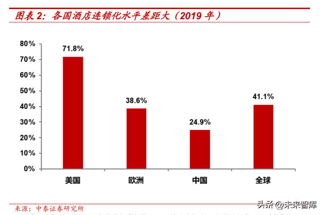 酒店行业专题报告：中国酒店连锁化率天花板探讨