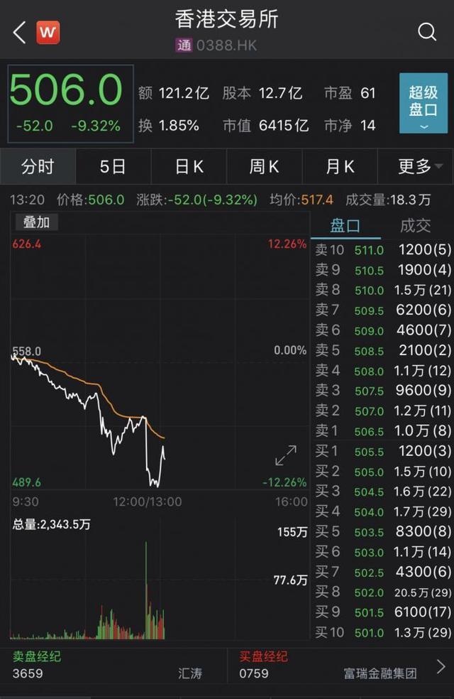 1993年来首次！香港上调印花税30%，影响有多大？交易一手要多花多少钱？