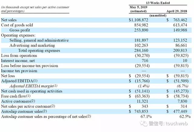 美国宠物电商Chewy上市：大涨近60% 市值140亿美元