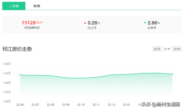 超六成上涨！扬州312个小区房价曝光！你家是涨是跌？