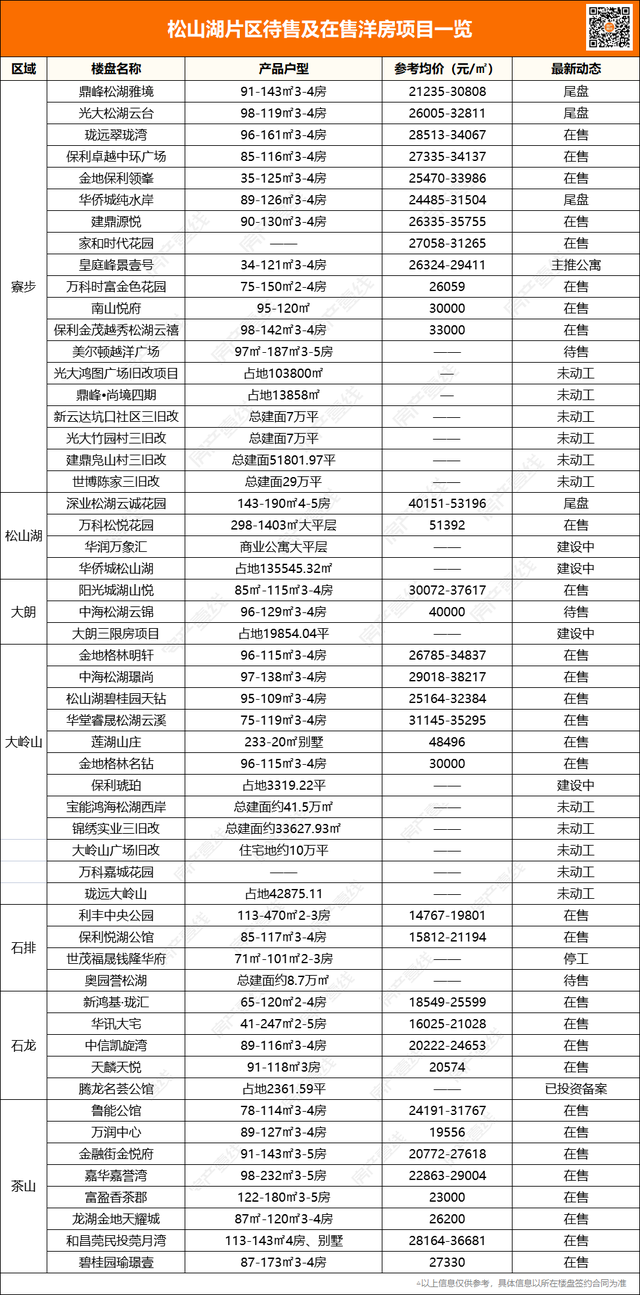 最全！新政后东莞买房攻略，254个楼盘全盘点