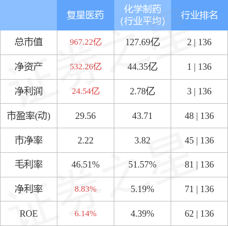 复星医药（600196）12月1日主力资金净卖出1.87亿元