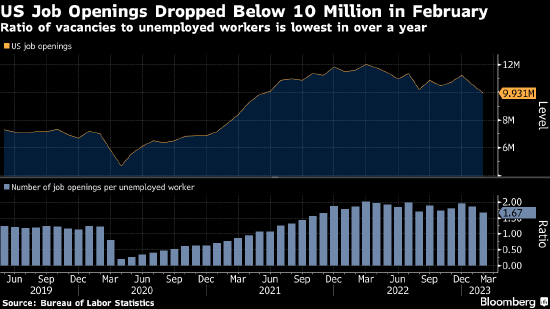 美国职位空缺数自2021年以来首次降至1000万以下