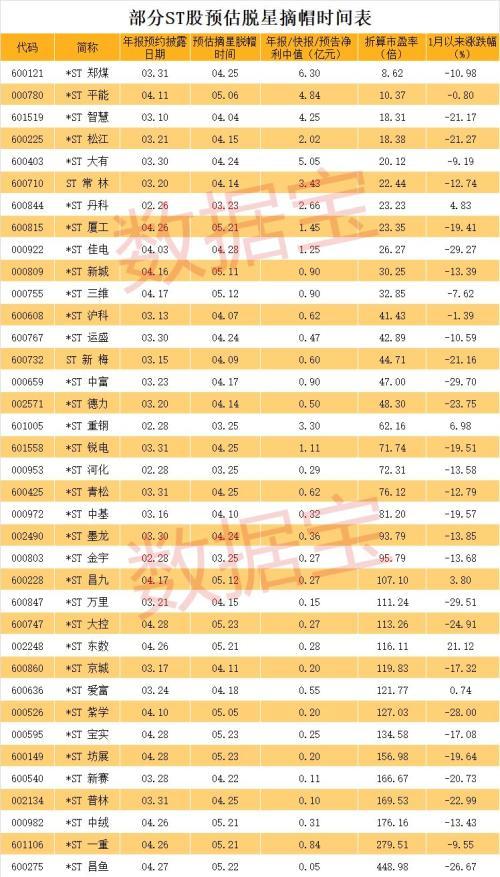 请收藏这份ST股摘星脱帽时间表