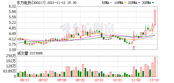 多主力现身龙虎榜，东方电热涨停（11-12）