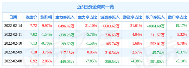 2月14日中电兴发涨停分析：UWB超宽带，军民融合，无人机概念热股