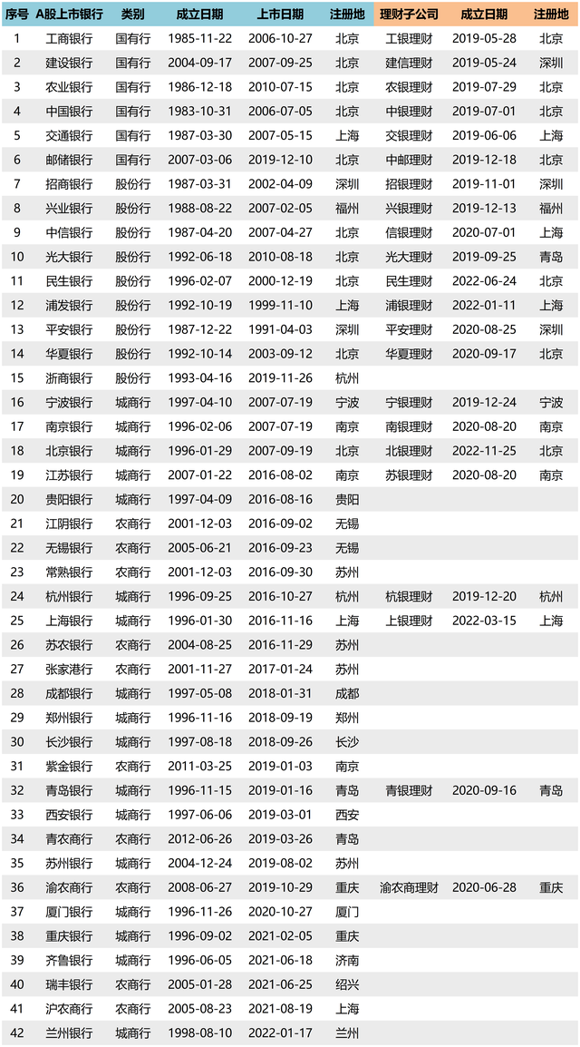 一文了解A股上市银行基本情况