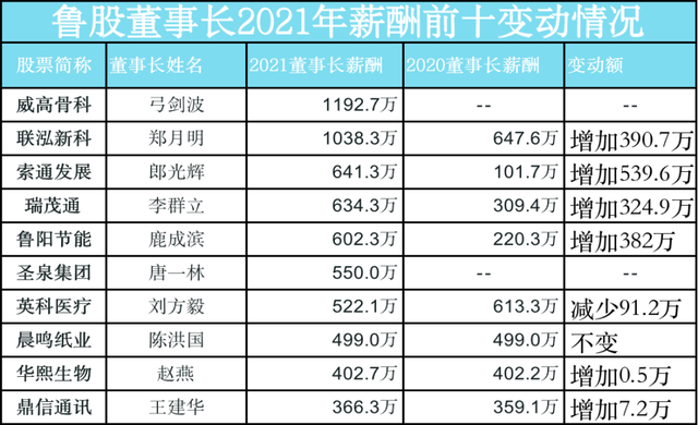 2021鲁股董事长薪酬榜发布，平均年薪124.11万元，其中2位超千万（附全榜单）