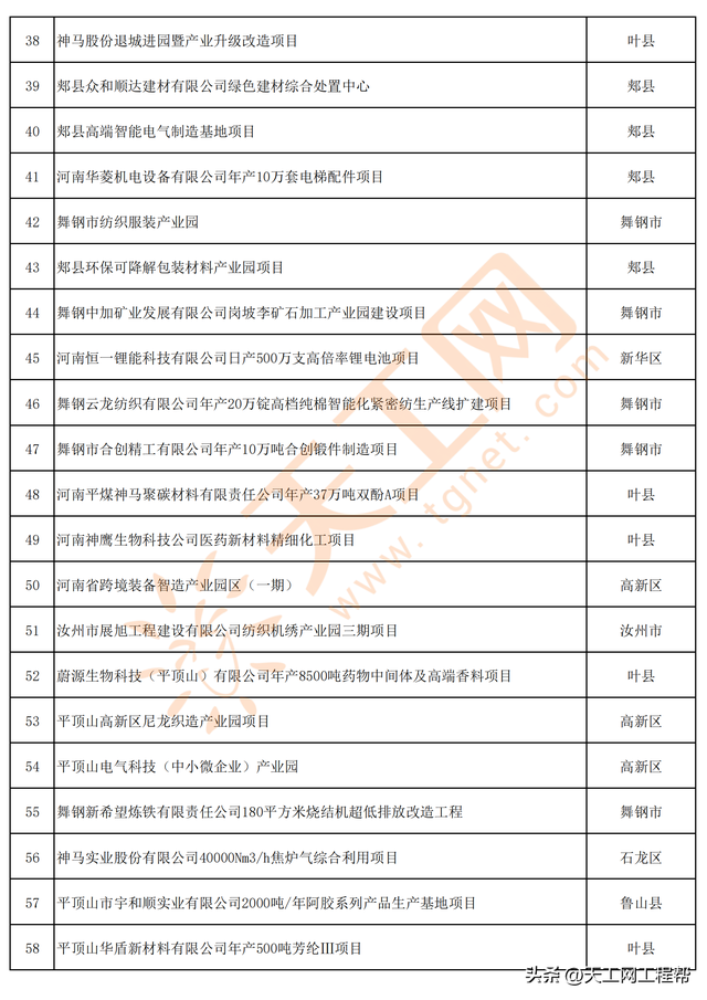 河南省平顶山市2023年第一批重点建设项目名单（347个）