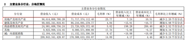 负债超万亿、现金流腰斩，绿地控股全面失守“三道红线”