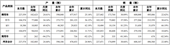 广汽集团：2023年一季度广汽集团累计销售各类汽车608167辆，同比增幅22.48%