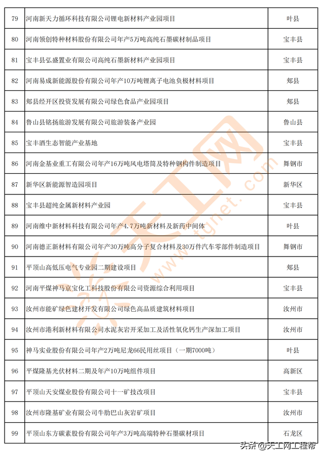 河南省平顶山市2023年第一批重点建设项目名单（347个）