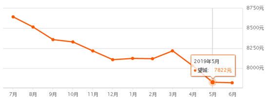 最新！长沙望城5月份二手房价出炉，快看看你家值多少钱？