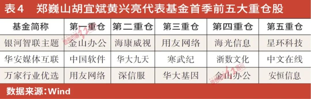 公募基金一季度调仓曝光：消费、新能源为压舱石，朱少醒、张坤、冯明远新进重仓了这些标的……