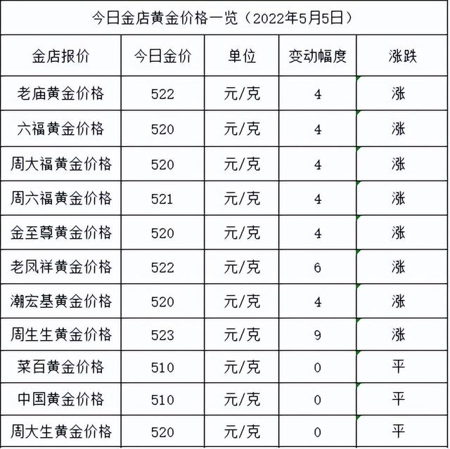 今日金价：注意，金价重回520元，各大金店黄金价格多少一克了？