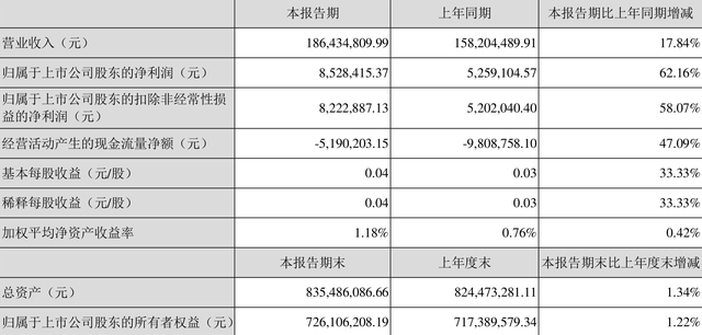 易明医药：2023年一季度净利润852.84万元 同比增长62.16%