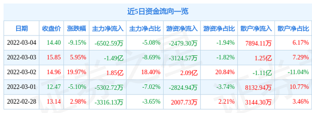 陇神戎发3月4日主力资金净卖出6502.59万元