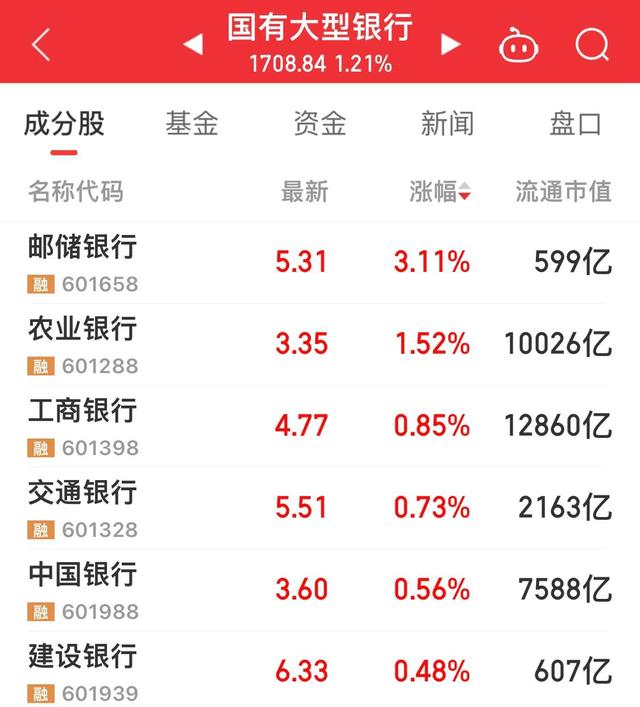 六大国有银行股价每天都在你追我赶，农业银行又创新高了
