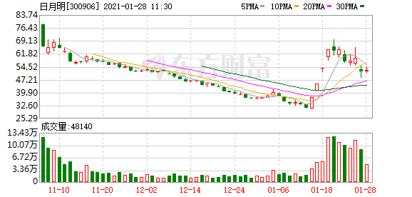 多主力现身龙虎榜，日月明下跌2.60%（01-28）