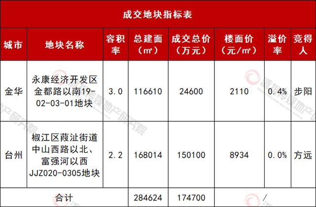 金华永康、台州椒江两宗宅地均由当地房企竞得 溢价率最高0.4%