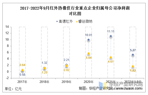 干货！一文看懂红外热像仪行业竞争格局：高德红外VS睿创微纳