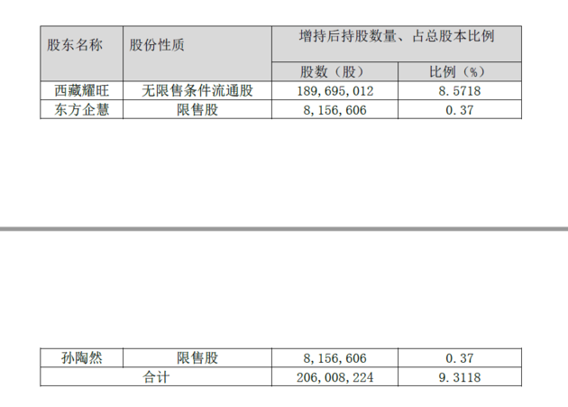 联想增持成为第一大股东，蓝色光标股权变幻局