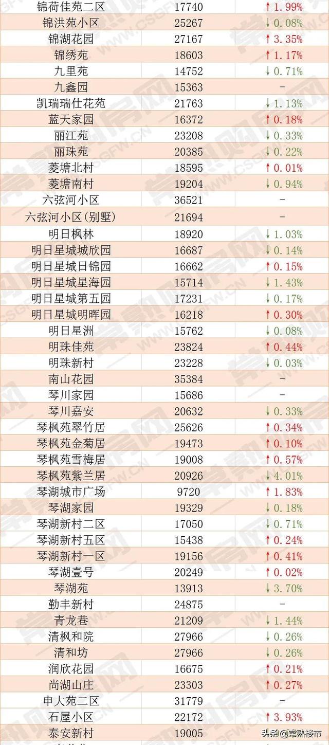 最新常熟各小区价格涨跌榜出炉！业主割肉降价，这些小区太惨了