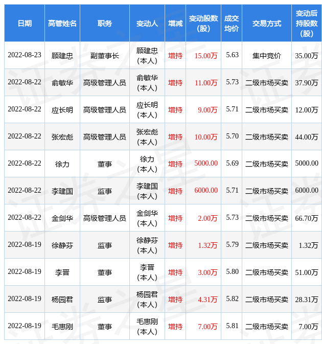 沪农商行：8月23日公司高管顾建忠增持公司股份合计15万股