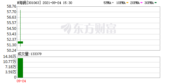 多主力现身龙虎榜，海锅股份下跌5.88%（10-18）