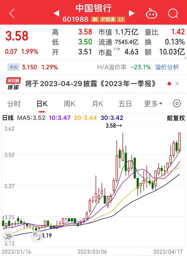 六大国有银行股价再创新高，邮储银行连续四天板块涨幅居首