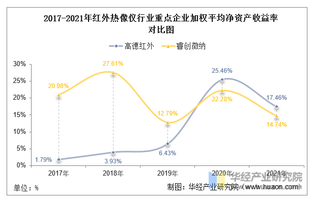 干货！一文看懂红外热像仪行业竞争格局：高德红外VS睿创微纳