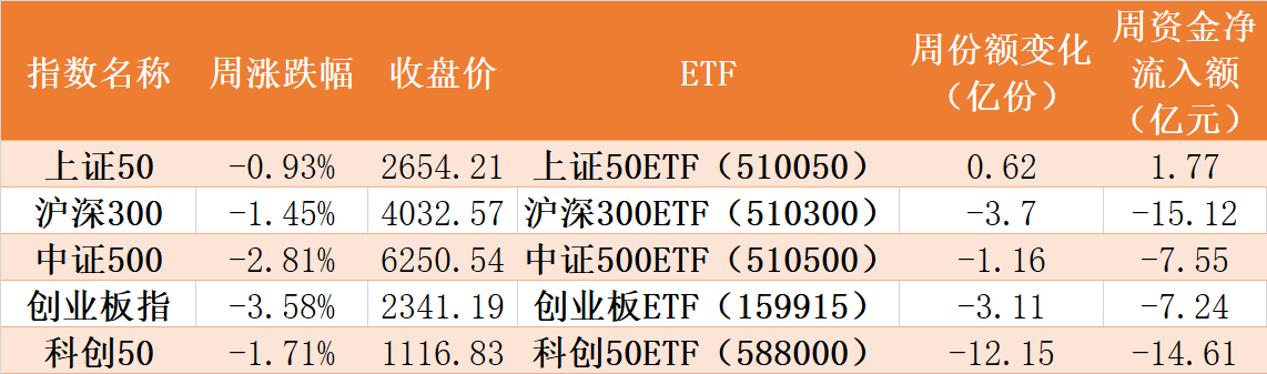 本周主要股指以及相关ETF表现