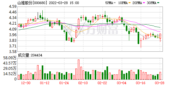 山推股份股东户数增加11.48%，户均持股5.5万元