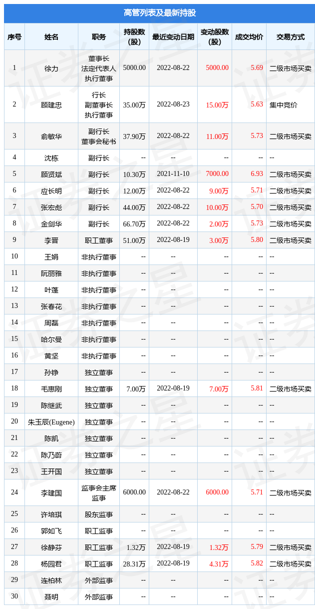 沪农商行：8月23日公司高管顾建忠增持公司股份合计15万股