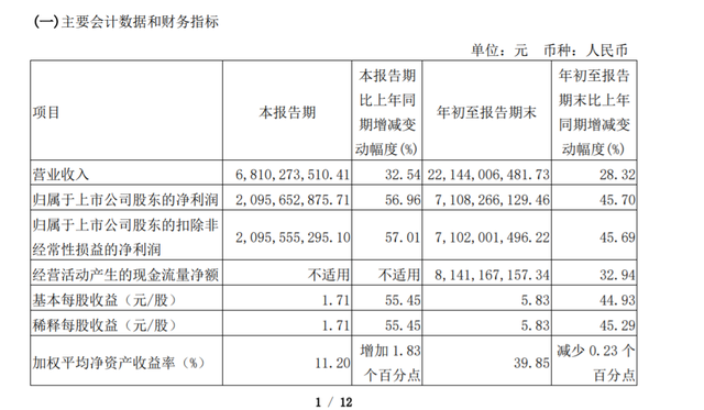 汾酒挺身而出！3季度业绩超预期，扮演白酒股“反空”新中军