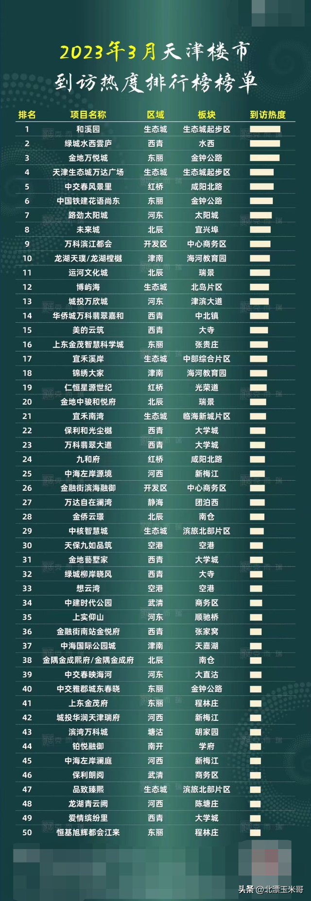 天津新房3月份哪个楼盘最热？有你关注的吗！