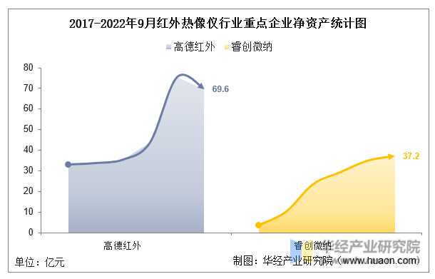 干货！一文看懂红外热像仪行业竞争格局：高德红外VS睿创微纳