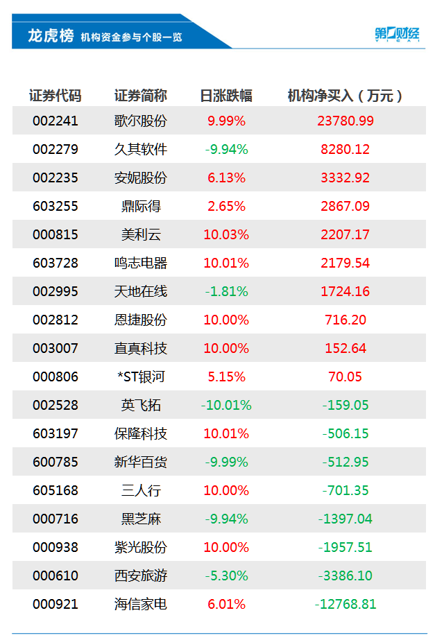 机构今日买入这10股，卖出海信家电1.28亿元丨龙虎榜