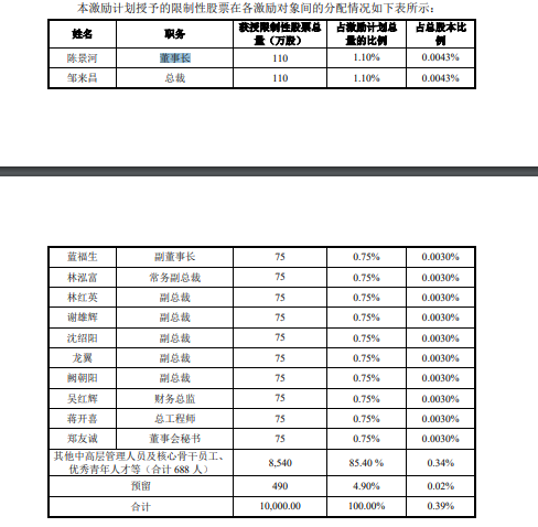 人均浮盈近50万元？矿业巨头抛1亿股激励计划，要“奖励”700人，董事长、总裁等在列