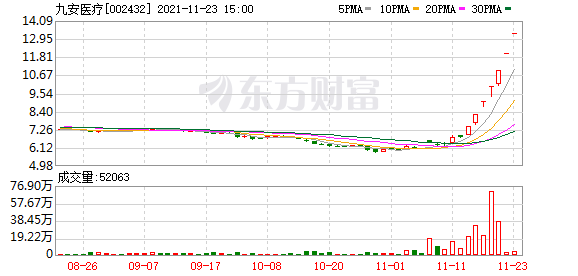 多主力现身龙虎榜，九安医疗跌停（02-24）