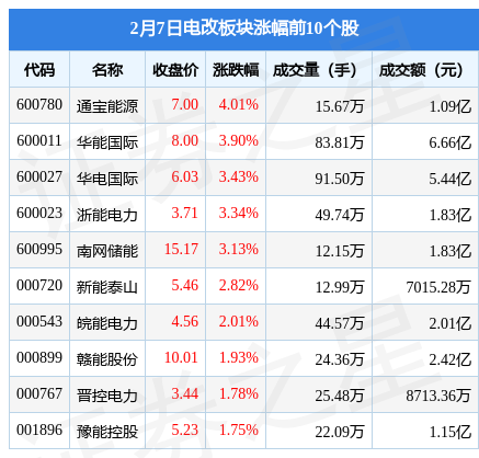 电改板块2月7日涨1.38%，通宝能源领涨，北向资金增持6.26亿元