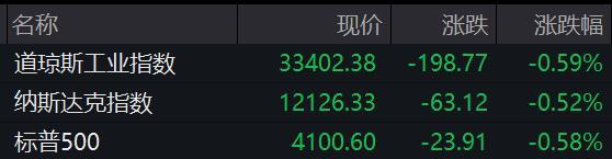 美股齐跌道指跌0.59% 银行股全线走低