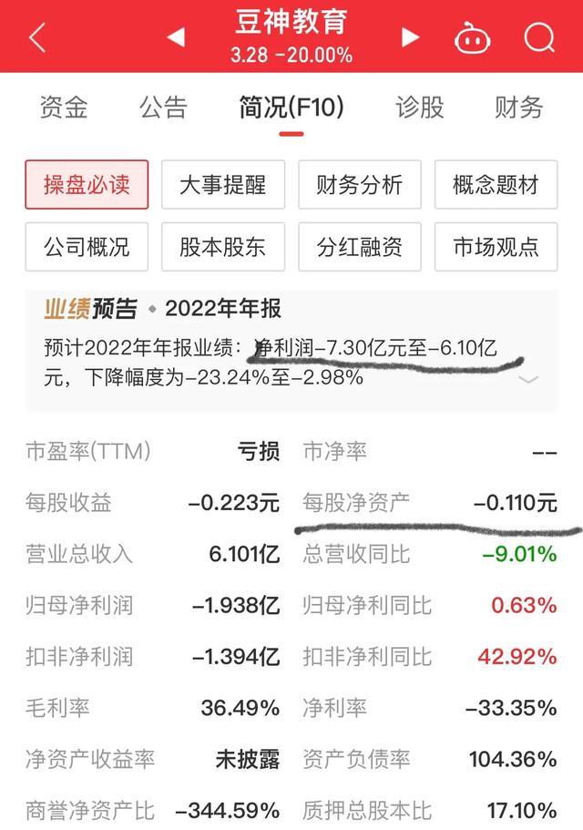 年报再亏6.1亿净资产为负，豆神教育面临退市风险股票大跌20%