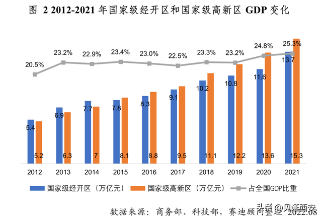 2023全国开发区百强榜：陕西上榜3个，西高新排名第10