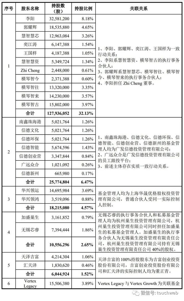 慧智微通过注册：年亏损3亿拟募资15亿 华兴与红杉是股东