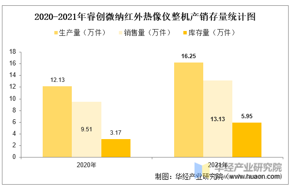 干货！一文看懂红外热像仪行业竞争格局：高德红外VS睿创微纳